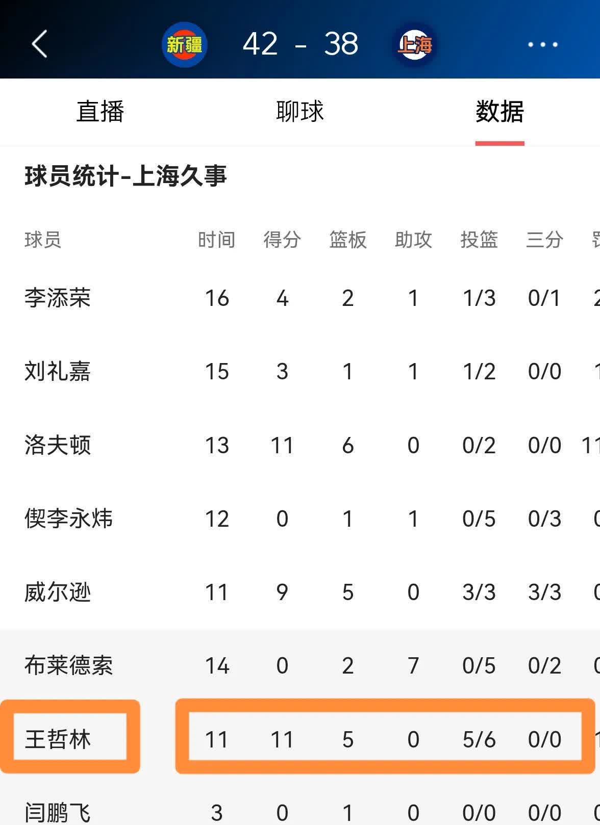 太阳城娱乐注册_上海久事CBA战胜山东高速，王哲林拿下两双(cba上海久事男篮赛程表)